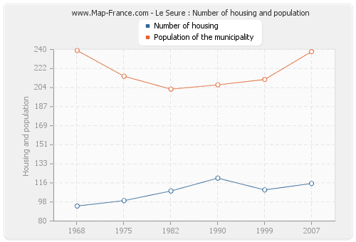 Le Seure : Number of housing and population
